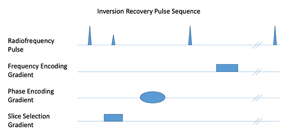 Inversion recovery pulse sequence